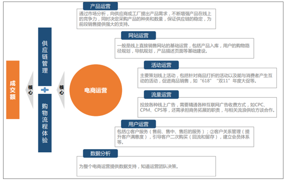 2018年中国电商代运营行业发展背景市场格局及行业痛点分析图